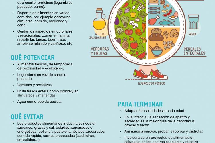 La Guía pretende ayudar a quienes gestionan los comedores escolares y a las familias y a planificar y conseguir una alimentación saludable en la etapa escolar, avanzando en la consecución de comedores escolares saludables, sostenibles y educativos.